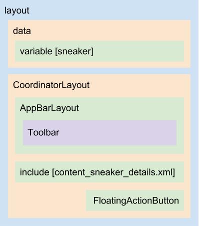 Diagrama da nova estrutura do layout activity_sneaker_details.xml