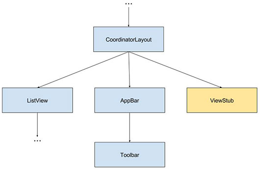 Diagrama da hierarquia de Views com ViewStub no layout principal do projeto de exemplo