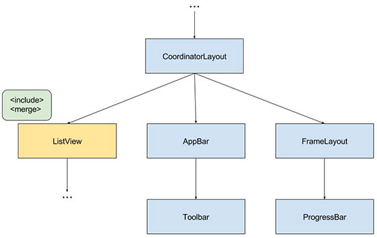 Diagrama da hierarquia de Views do layout da MainActivity