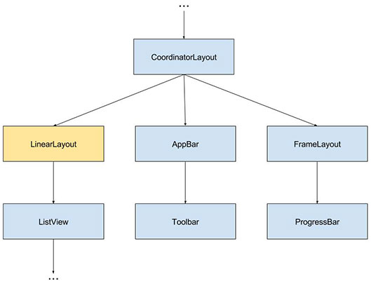 Diagrama de renderização do layout da MainActivity