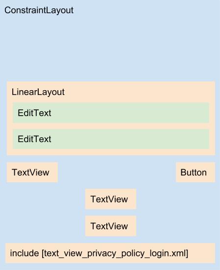 Diagrama da segunda versão do layout content_login.xml