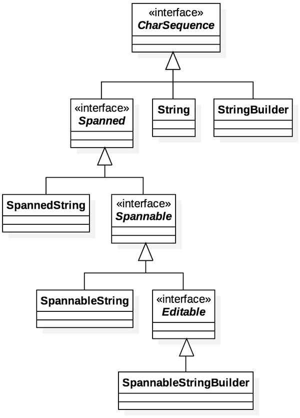 Diagrama de classe da hierarquia de CharSequence no Java