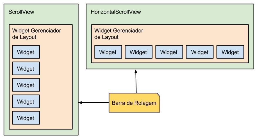 Diagrama esquema dos componentes Android ScrollView e HorizontalScrollView