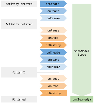 Ciclo de vida do ViewModel