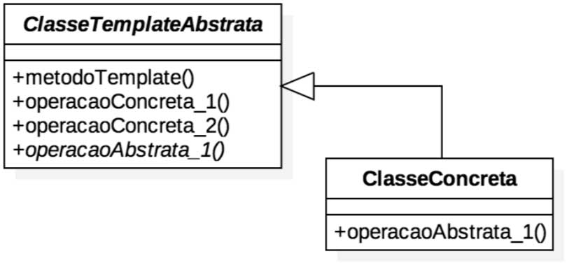 Diagrama do padrão de projeto Template Method
