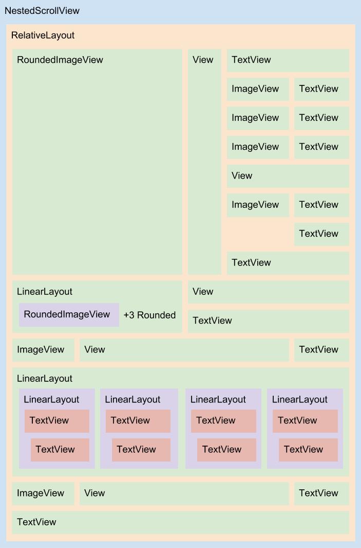 Diagrama do layout content_details.xml