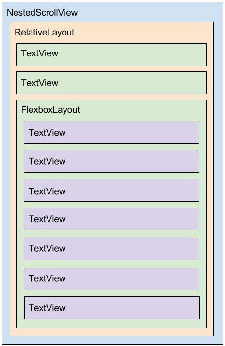 Diagrama XML do layout content_blog_page com uso do FlexboxLayout