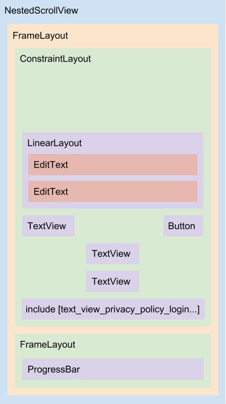 Diagrama da terceira versão do layout content_login.xml