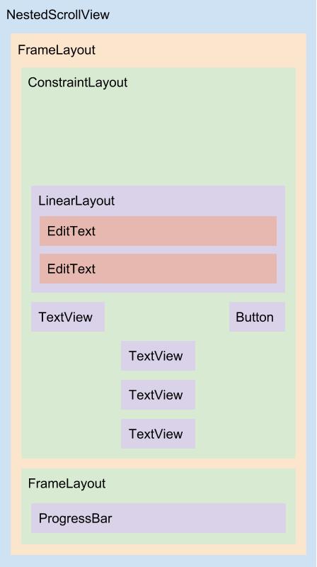 Diagrama da segunda versão do layout content_login.xml