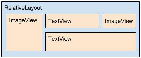 Diagrama do layout item_post.xml